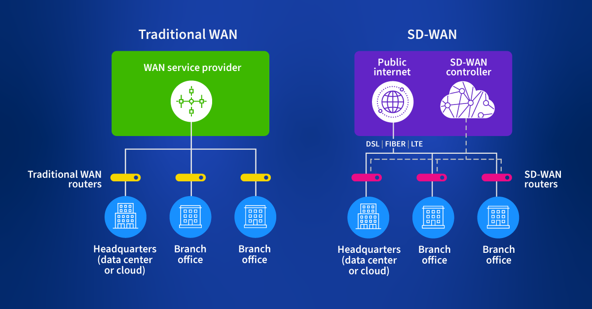 SD-WAN